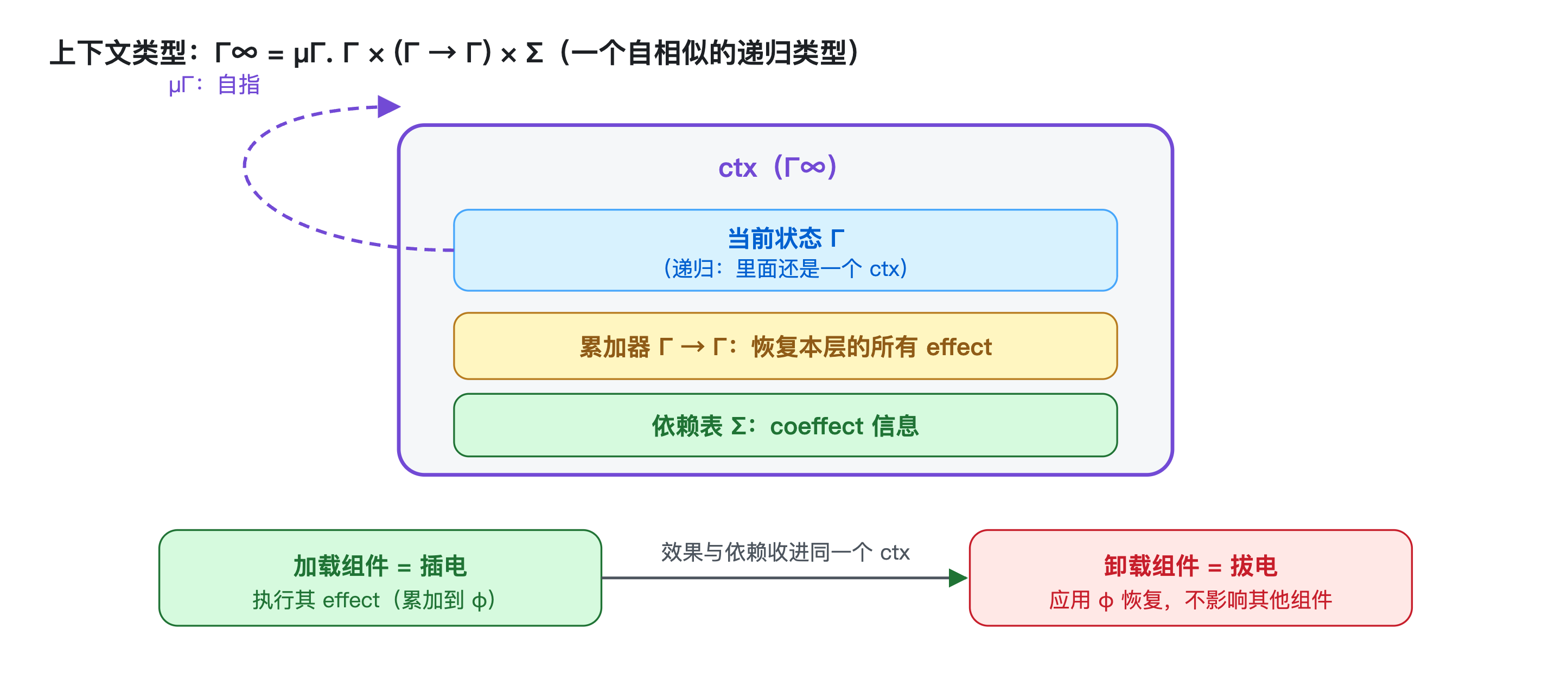 统一上下文 Γ∞ 递归类型示意图