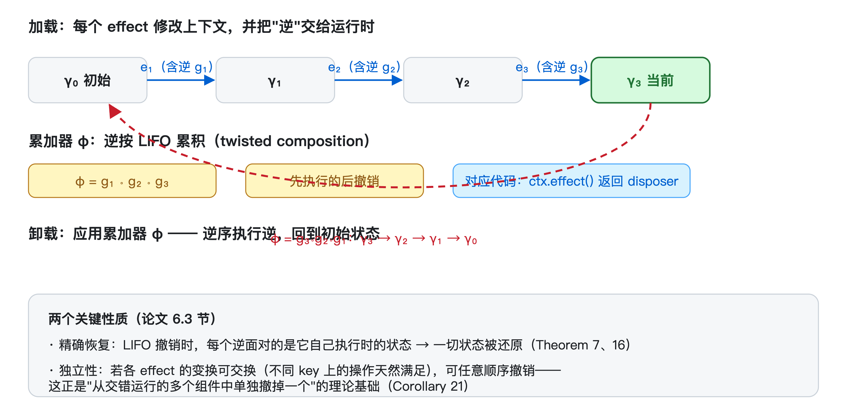 可逆副作用示意图:effect 携带逆函数,累加器按 LIFO 组合