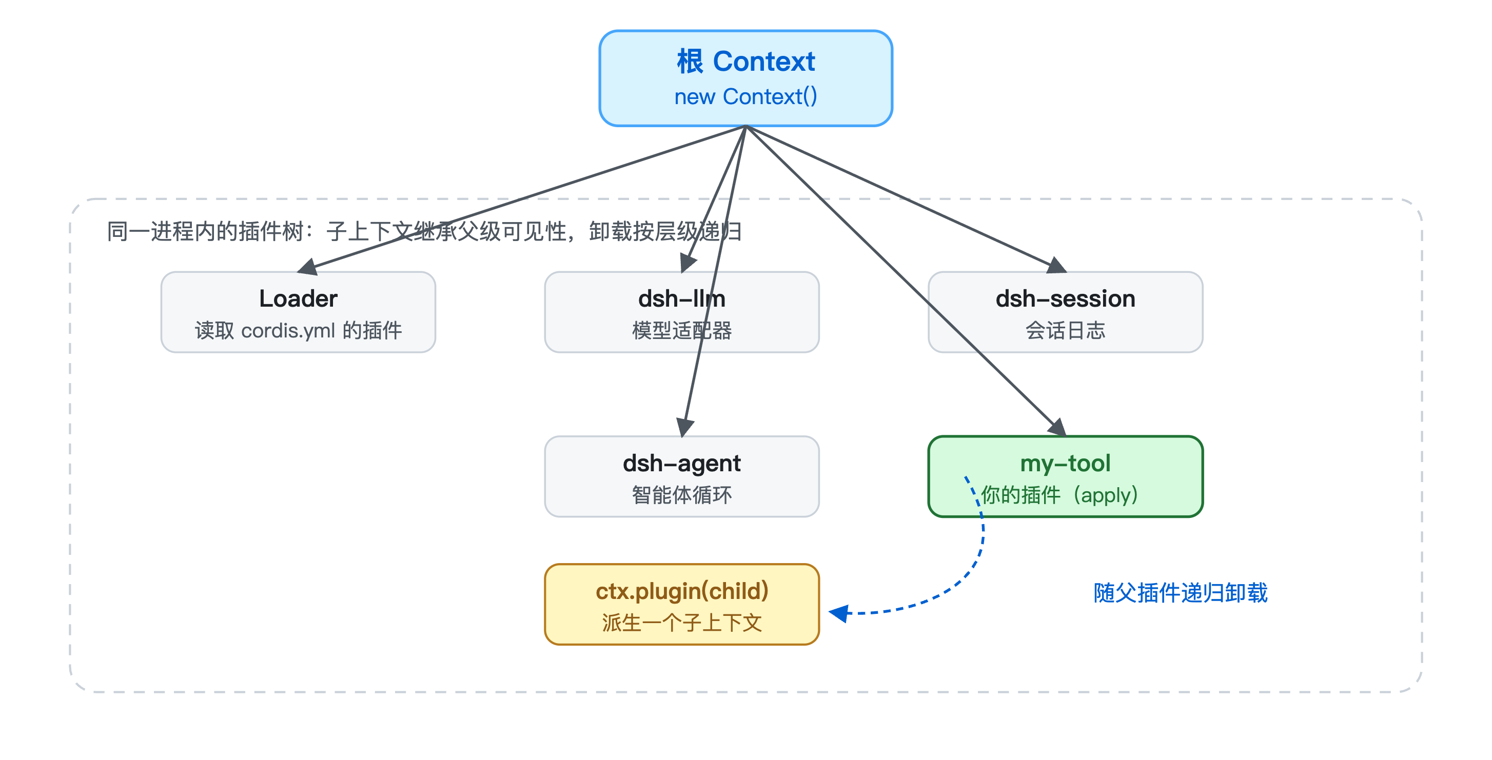 Cordis 插件树示意图:ctx.plugin 派生子上下文,卸载按层级递归