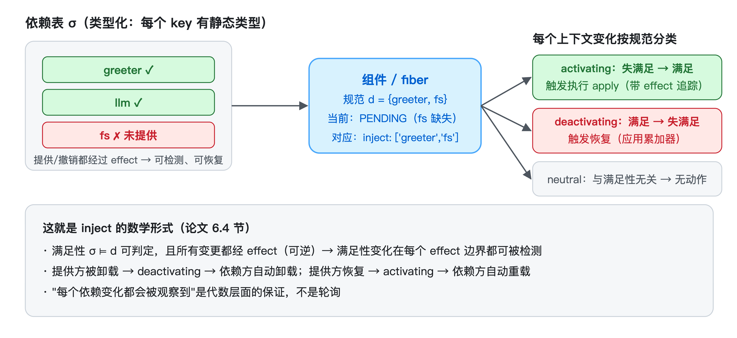 响应式余效应示意图:满足性变化被分类为 activating / deactivating / neutral