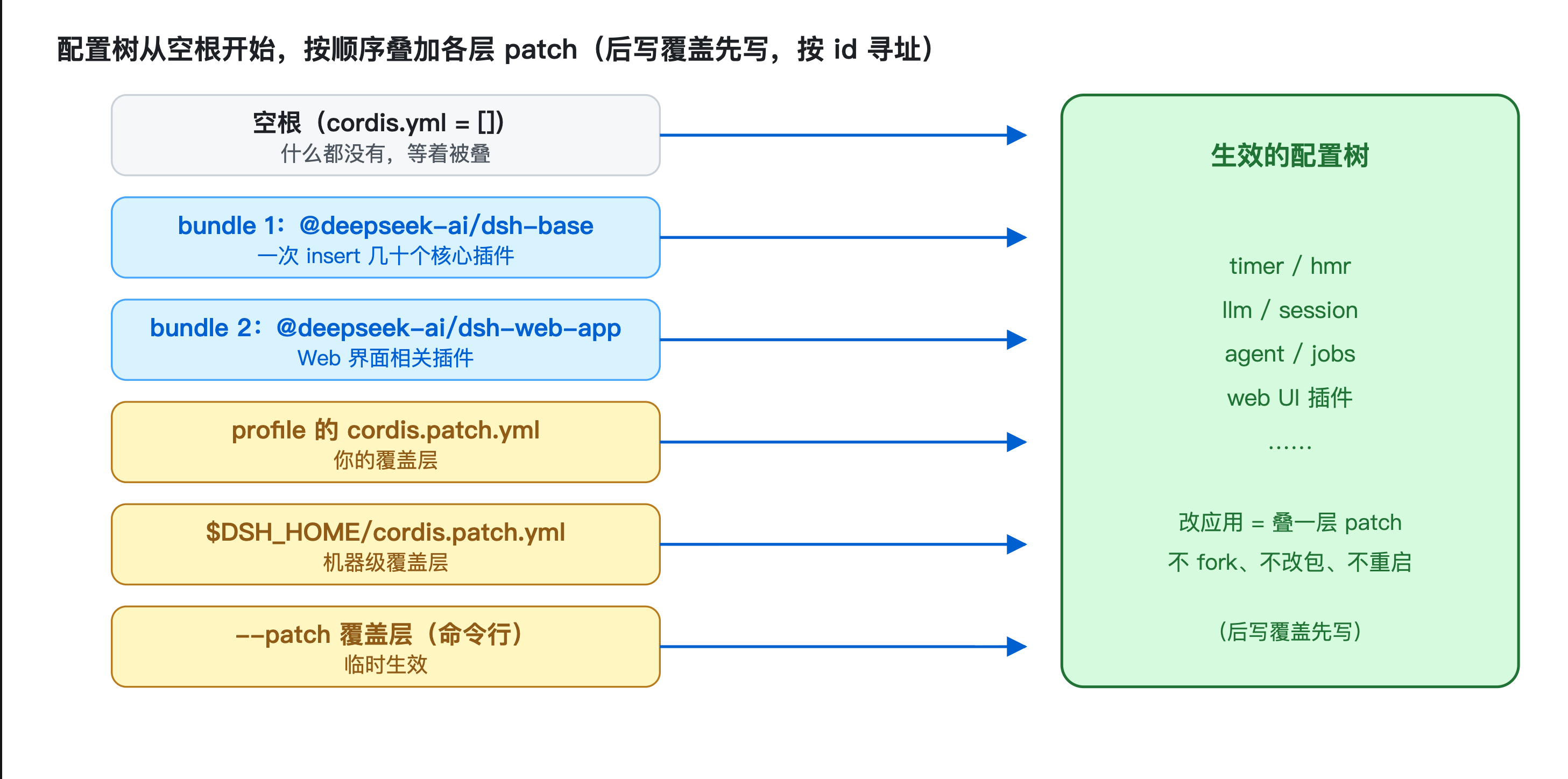 配置树组装顺序示意图:Profile → bundle → patch