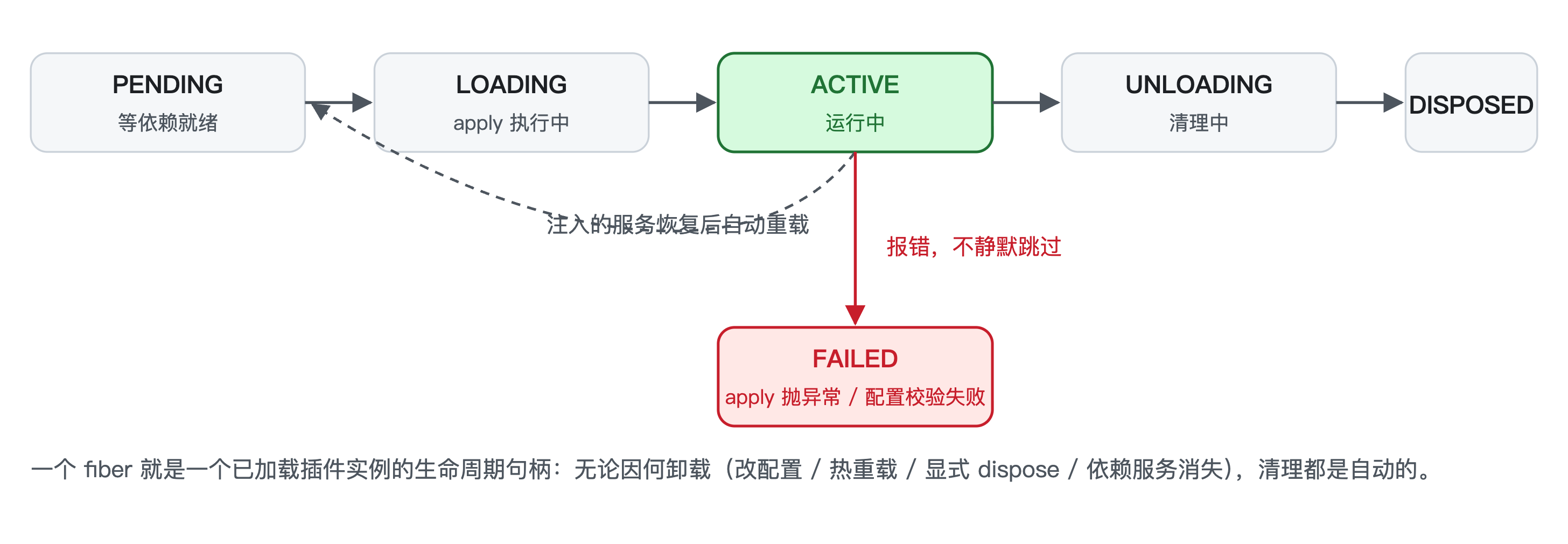 fiber 生命周期状态机示意图:PENDING / LOADING / ACTIVE / FAILED / UNLOADING / DISPOSED