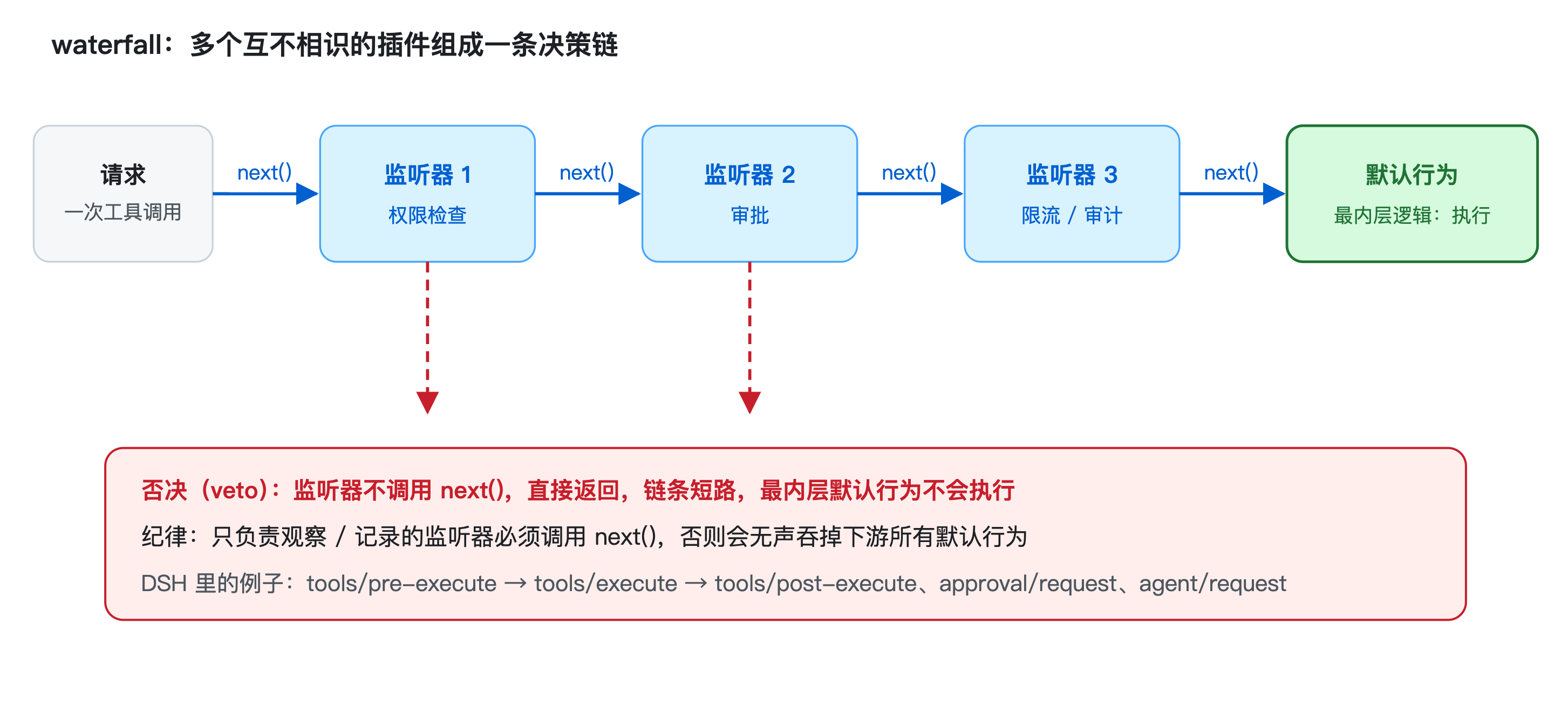 事件分发模式与 waterfall 决策链示意图