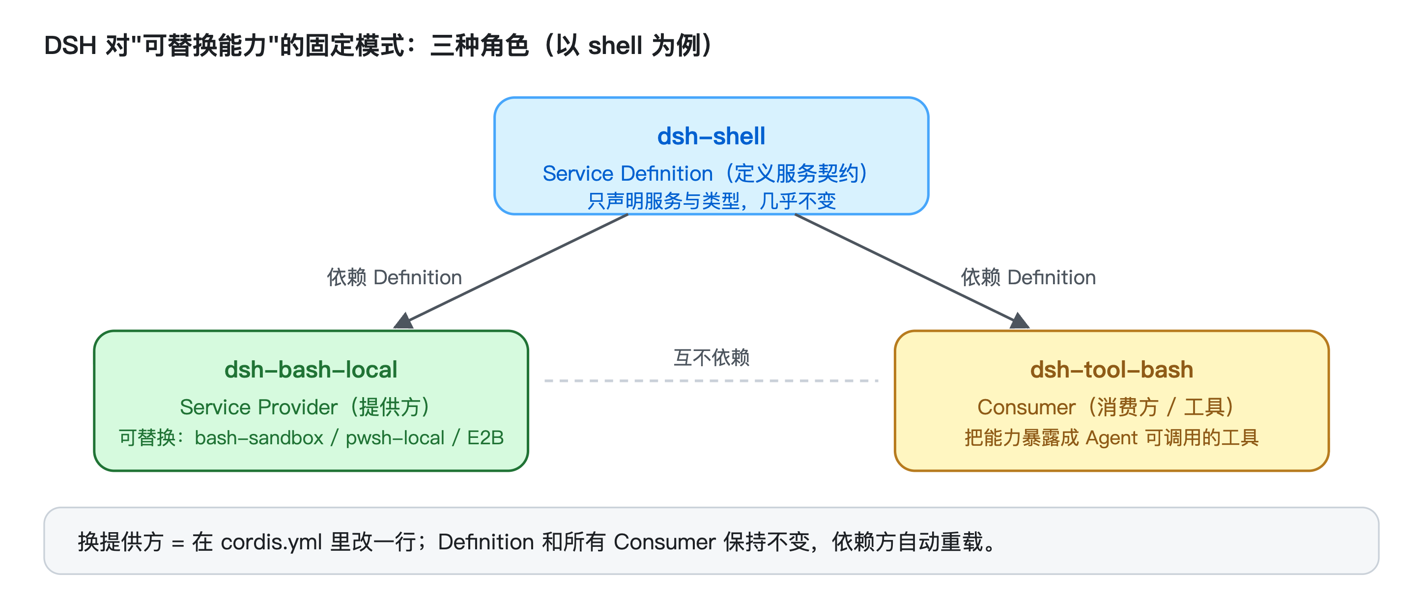 Service Definition / Service Provider / Consumer 三种角色示意图